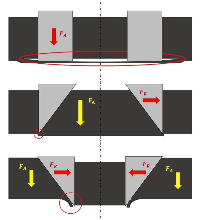 Aufteilung der Vorschubkraft durch asymetrische Schneidengeometrie