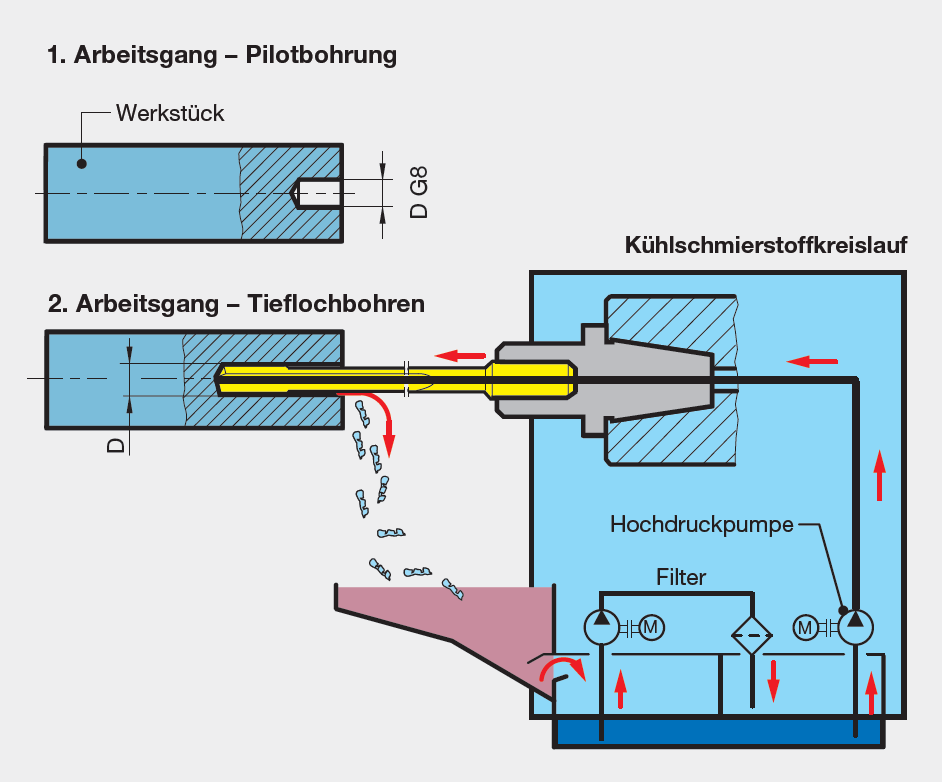 Das Vorgehen beim Tieflochbohren: Pilotieren und Bohren