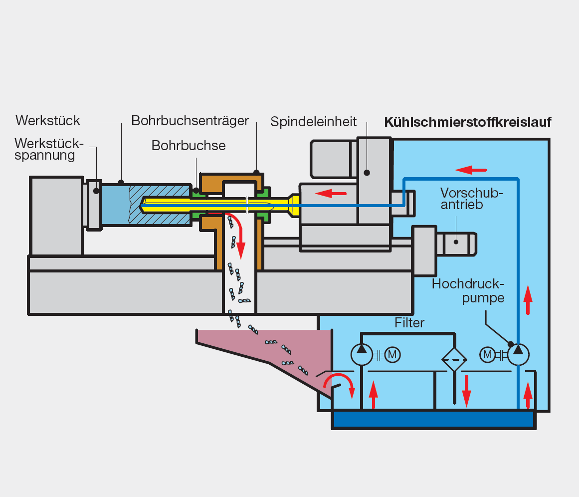 So l?uft der Bohrprozess auf einer Tieflochbohrmaschine ab