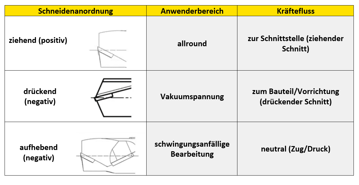 So wirkt Schneidenanordnung auf den Kr?ftefluss