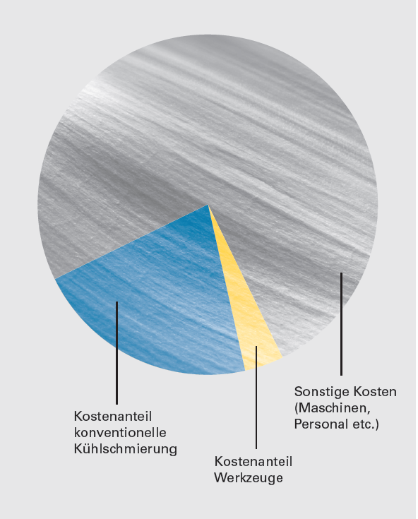 Kostenanteil mit konventionellen Kühlmitteln