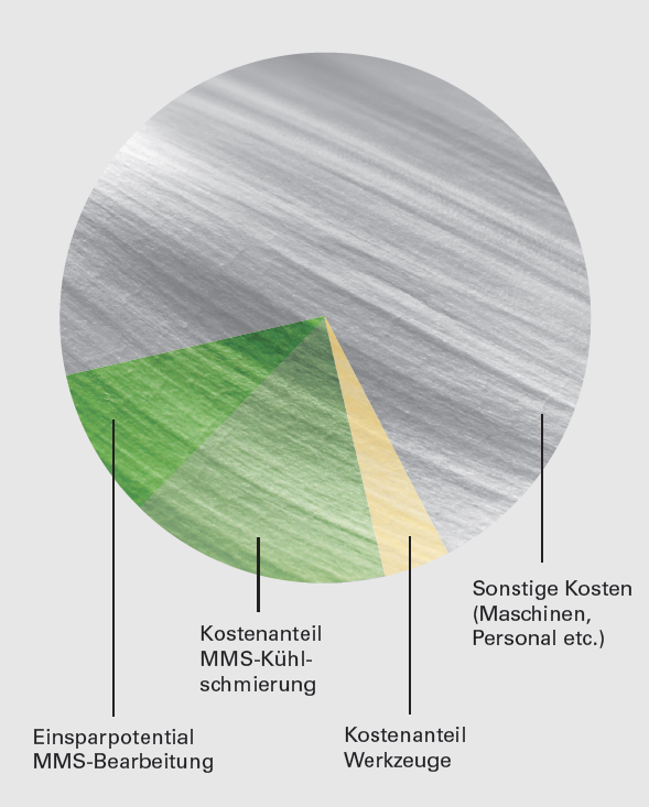 Kostenanteil mit MMS-Kühlung