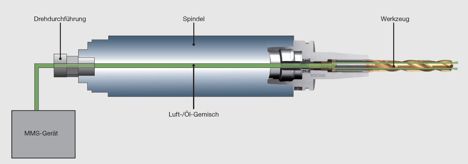 Die Funktionsweise von MMS von mit einem Kanal von der Seite dargestellt