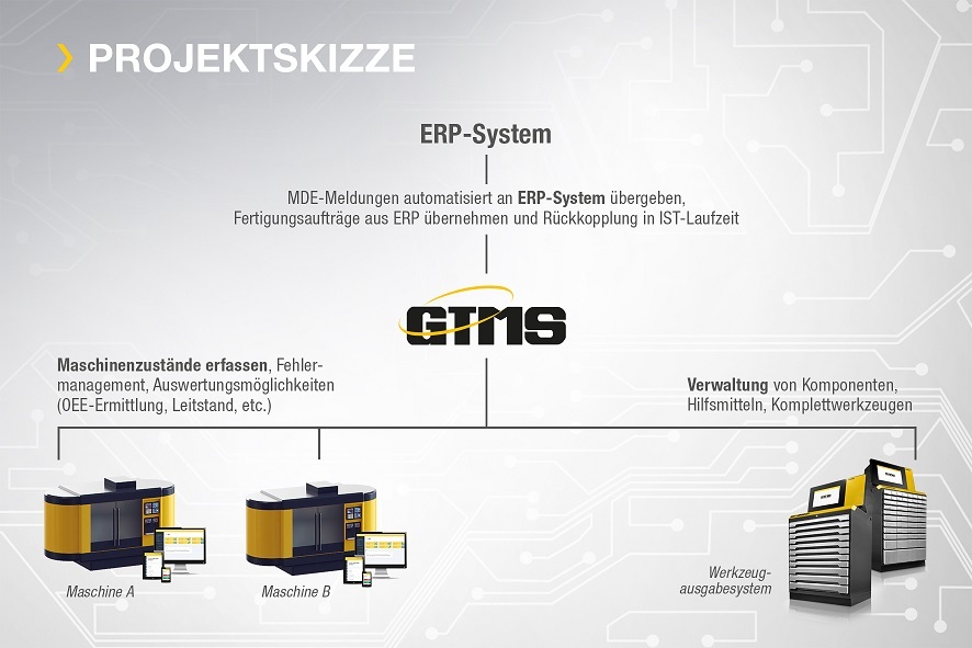 Die Projektskizze zeigt, wie Maschinen, ERP und Werkzeugschr?nke miteinander verbunden sind.