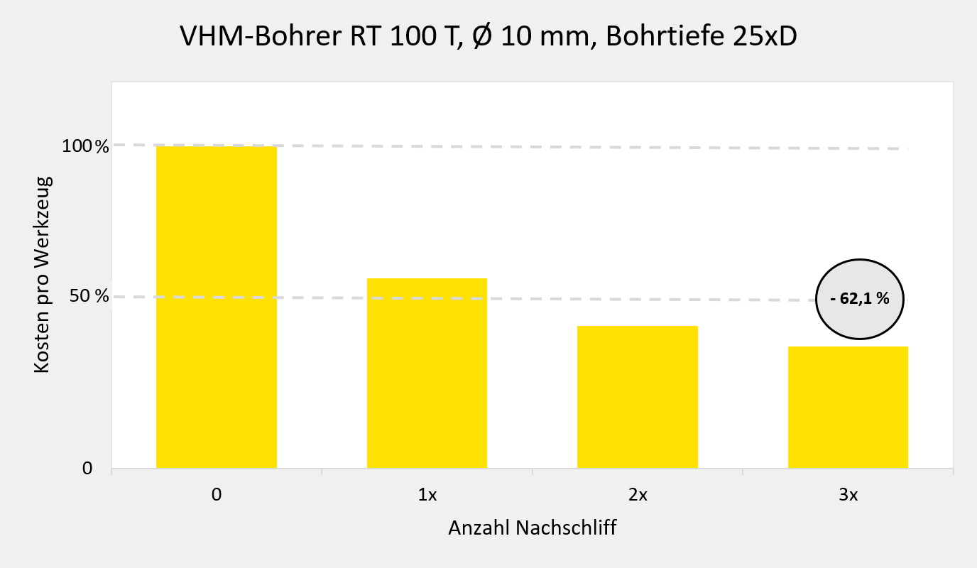 Rechenbeispiel: Nachschleifen lohnt sich.