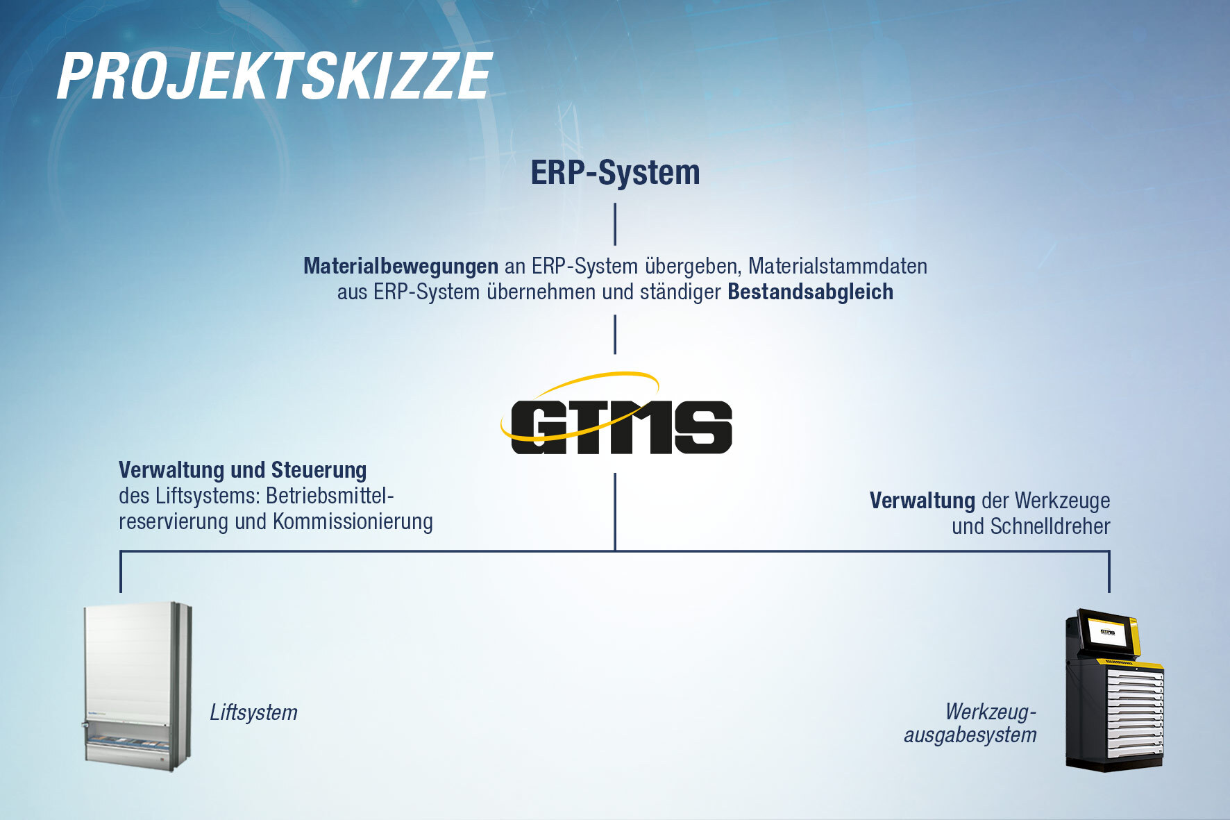 Die Pojektskizze für die Anwendung von GTMS bei Fill