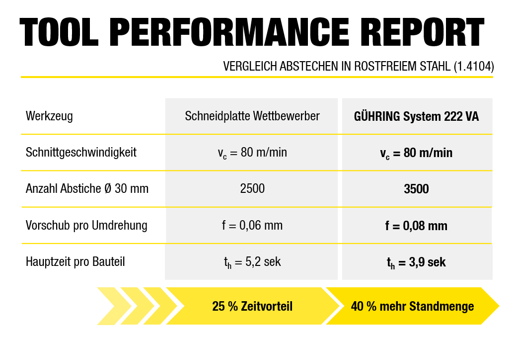 Vergleich zweier Werkzeuge zum Abstechen in rostfreiem Stahl.