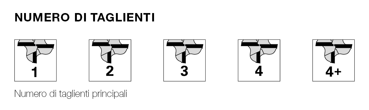 Number of cutting edges