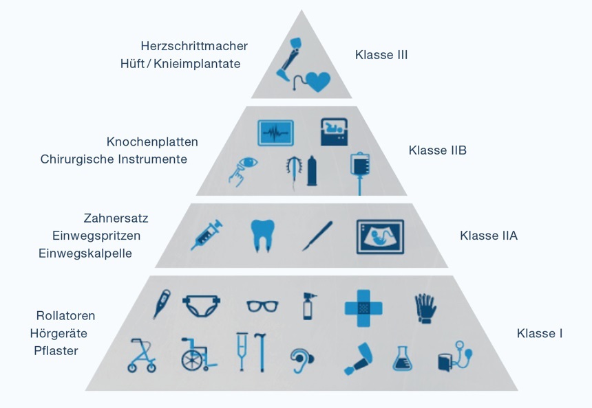 übersicht über alle Medizinprodukte