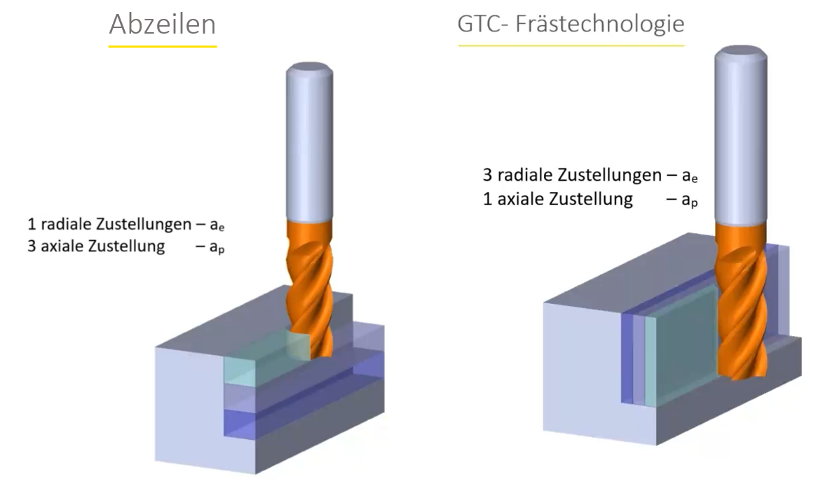 Vergleich Abzeilen und GTC-Fr?stechnik