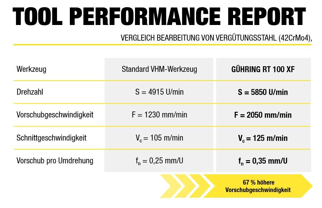 So performt der RT 100 XF im Vergleich zu einem Standard VHM-Werkzeug