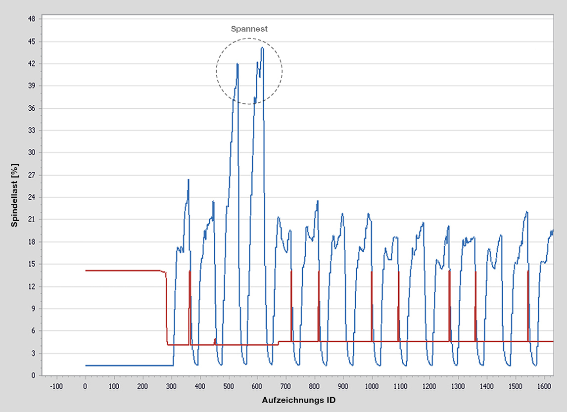 Grafische Darstellung der Spindellast bei Beispiel 2.