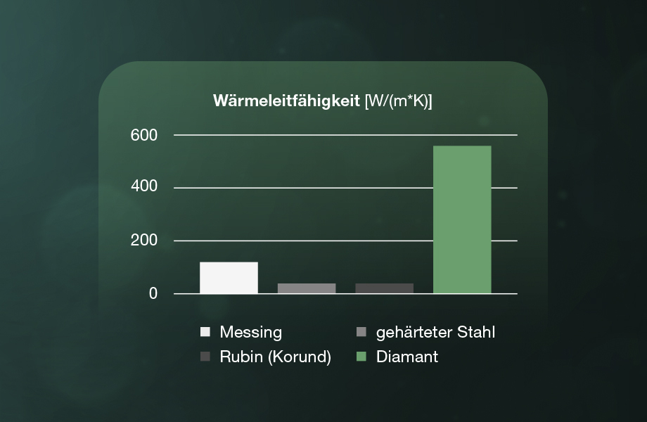 W?rmeleitf?higkeit von 3D Drucker Düsen