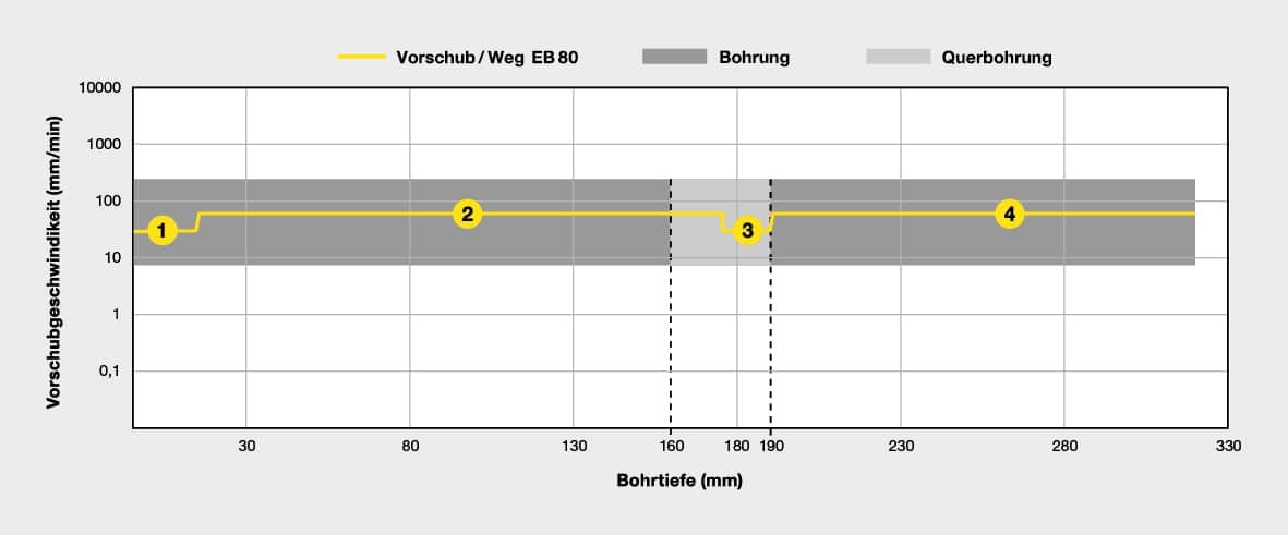 Prozess Tieflochbohren