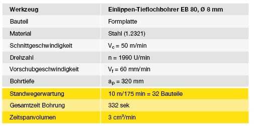 Schnittdaten Querbohrungen