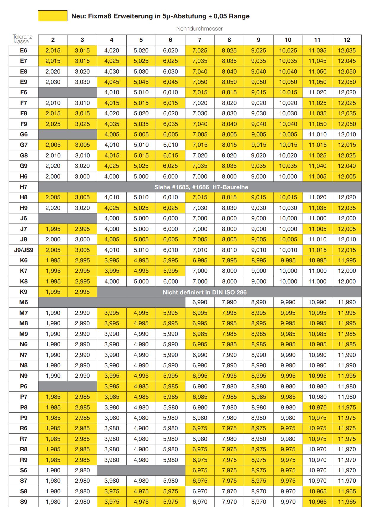 Tabelle mit Abmessungen der HR 500