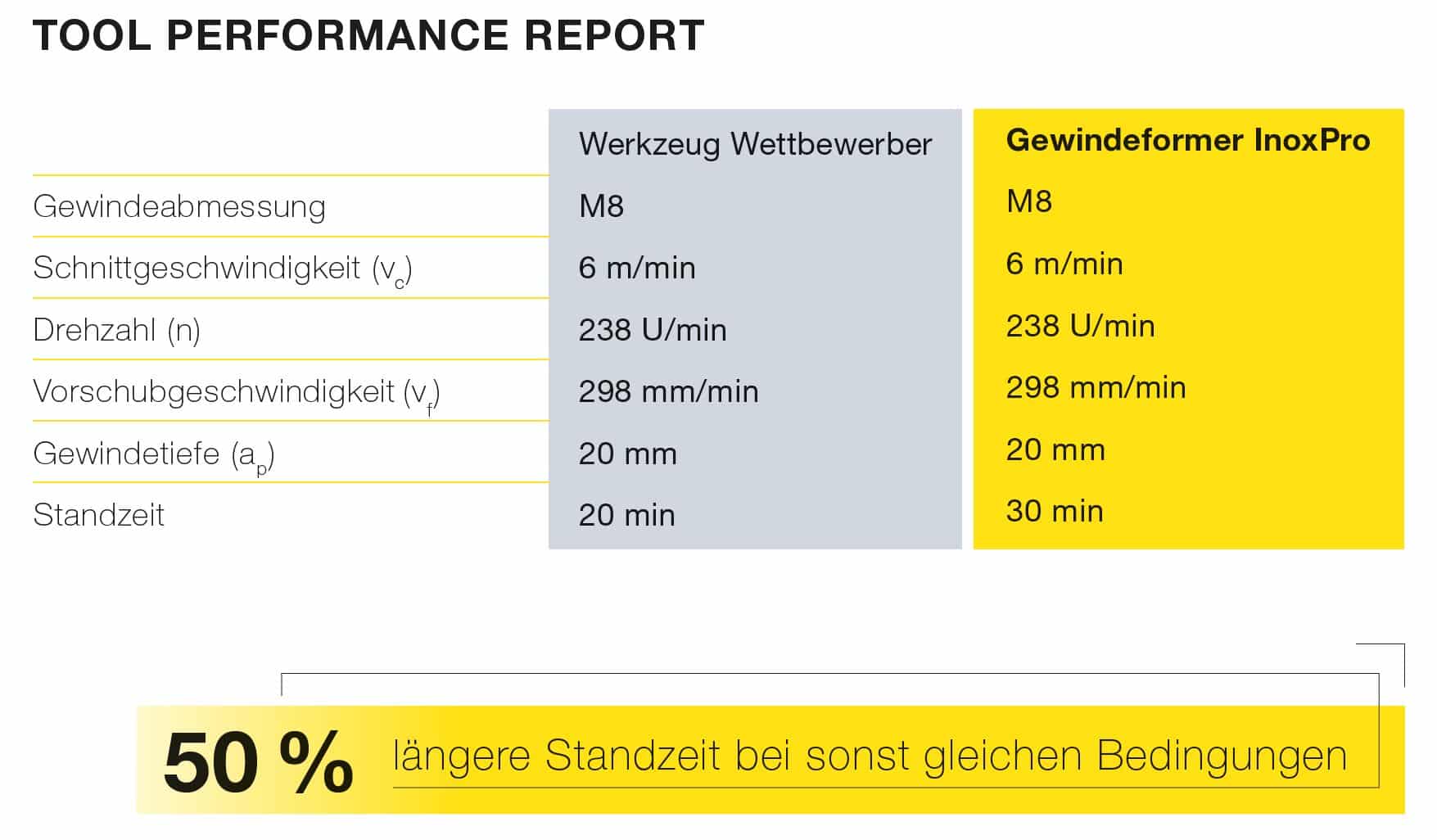 Tool Performance Report Gewindeformer InoxPro