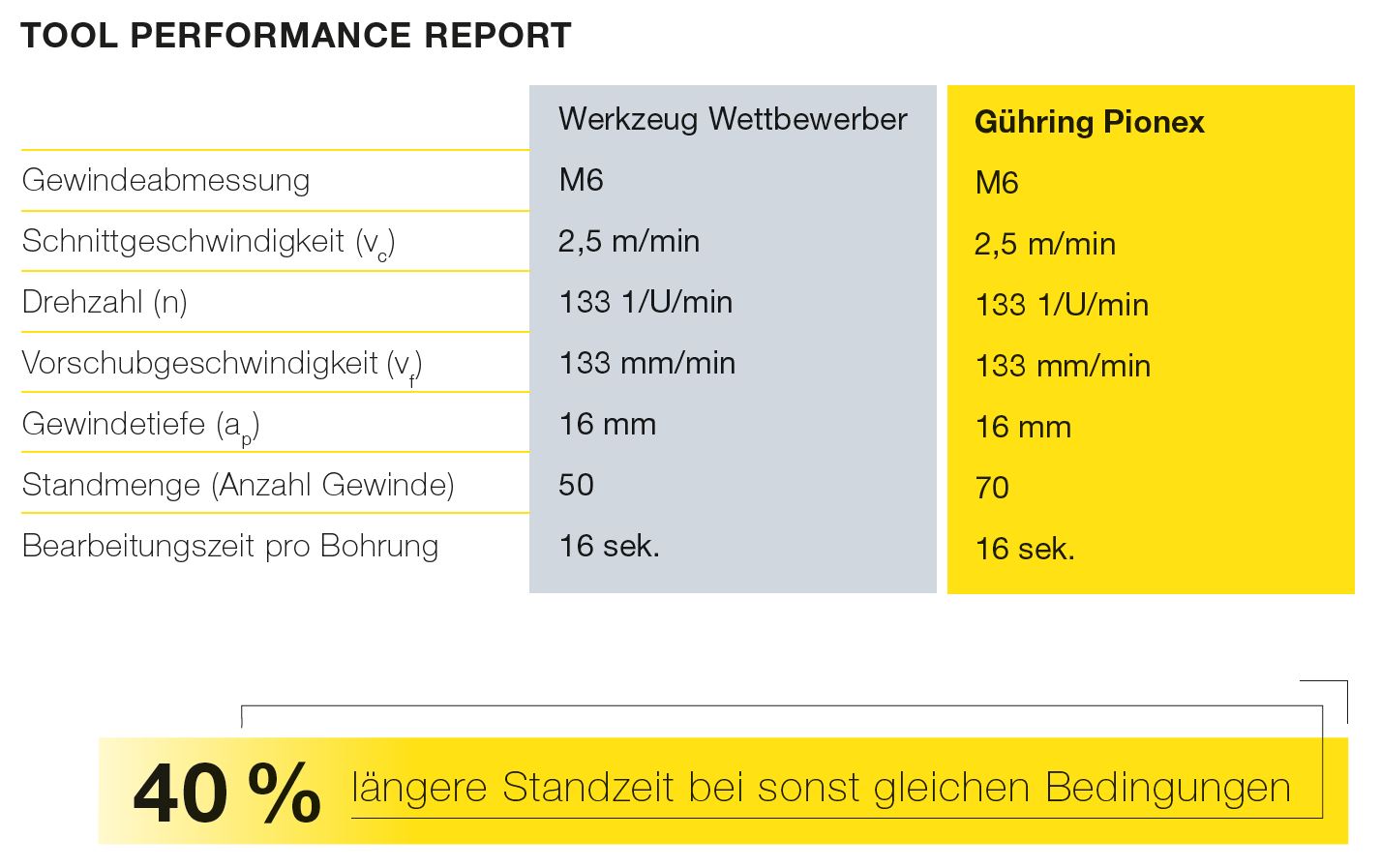 Tool Performance Report Gewindebohrer Pionex