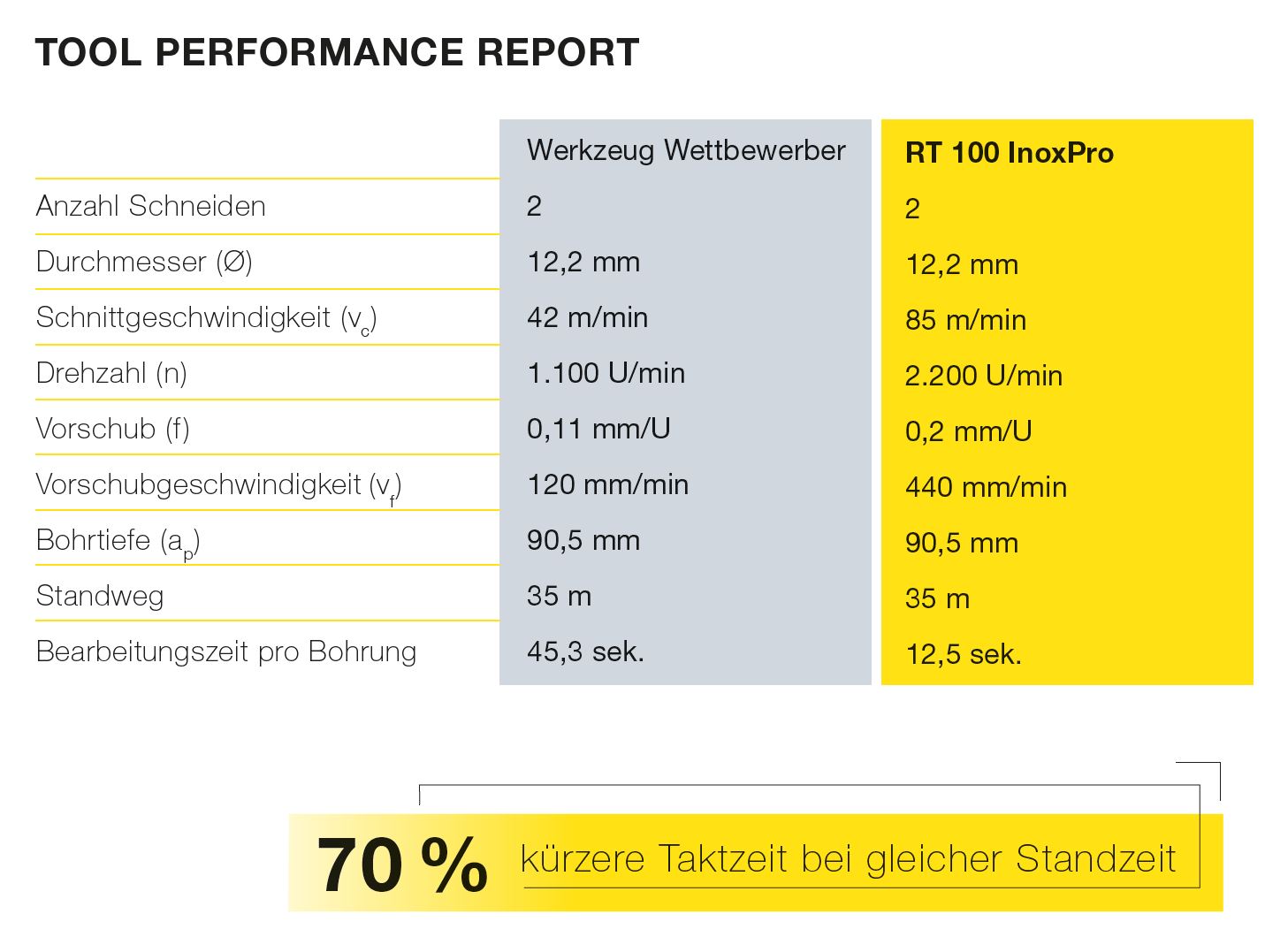 Tool Performance Report RT 100 InoxPro