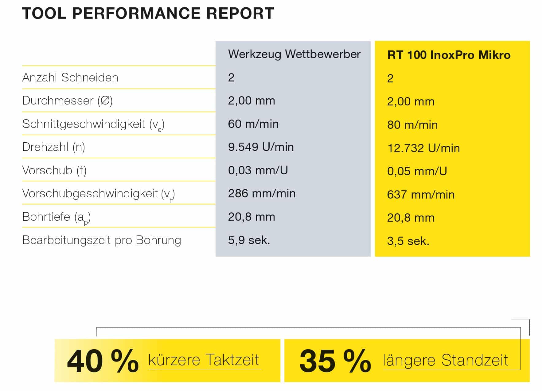 Tool Performance Report RT 100 InoxPro Mikro