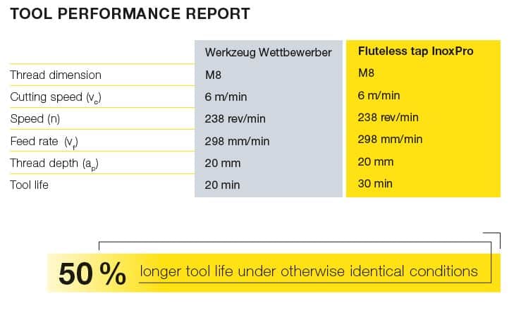 Tool Performance Report Gewindeformer InoxPro