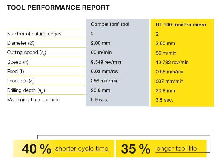 Tool Perforance Report InnoxPro Mikro