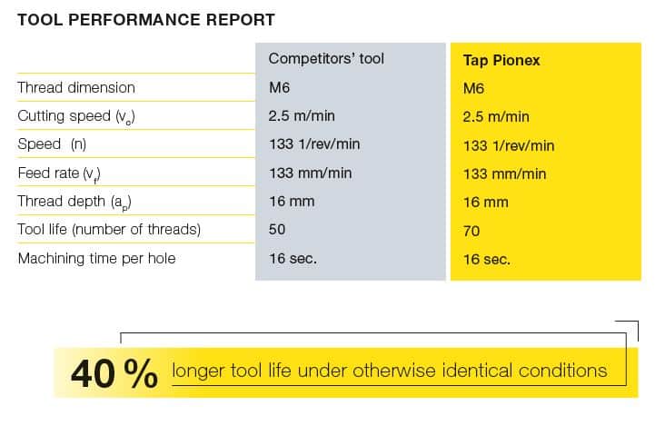 Tool Performance Report Pionex